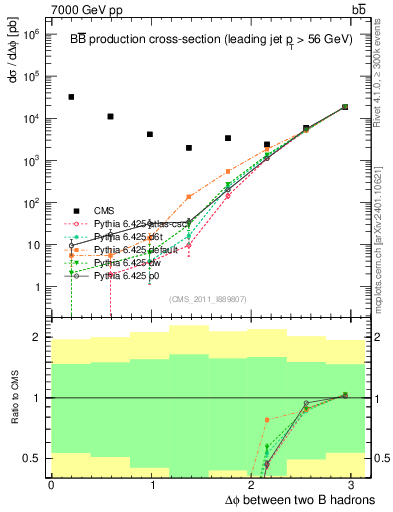 Plot of bjbj.dphi in 7000 GeV pp collisions