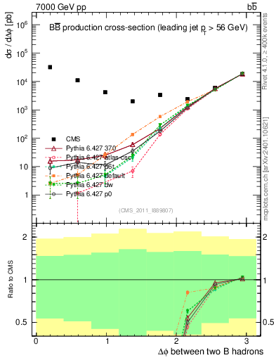 Plot of bjbj.dphi in 7000 GeV pp collisions