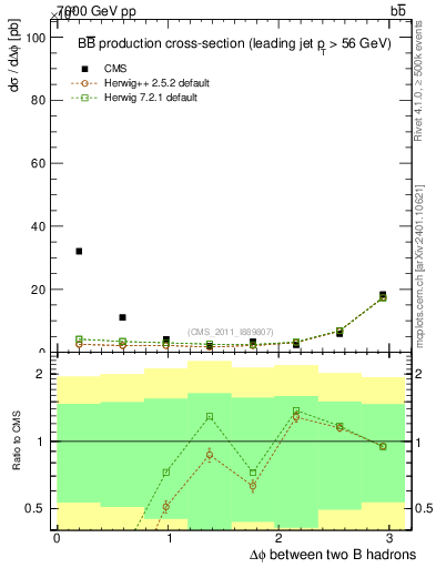 Plot of bjbj.dphi in 7000 GeV pp collisions