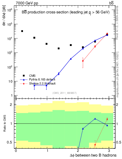 Plot of bjbj.dphi in 7000 GeV pp collisions