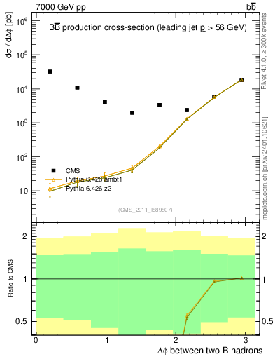 Plot of bjbj.dphi in 7000 GeV pp collisions