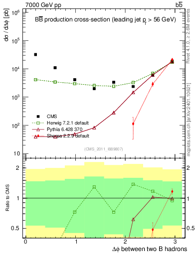 Plot of bjbj.dphi in 7000 GeV pp collisions