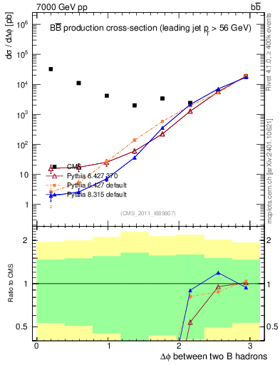 Plot of bjbj.dphi in 7000 GeV pp collisions