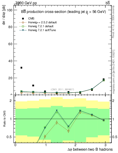 Plot of bjbj.dphi in 7000 GeV pp collisions