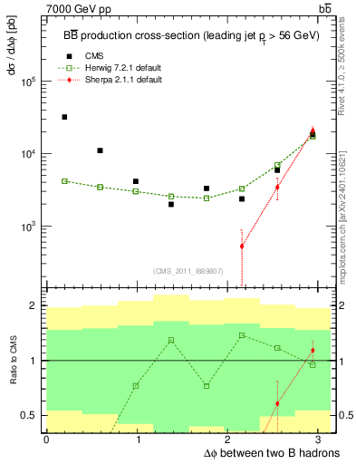 Plot of bjbj.dphi in 7000 GeV pp collisions