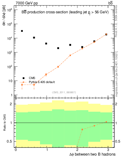 Plot of bjbj.dphi in 7000 GeV pp collisions
