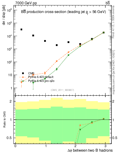 Plot of bjbj.dphi in 7000 GeV pp collisions