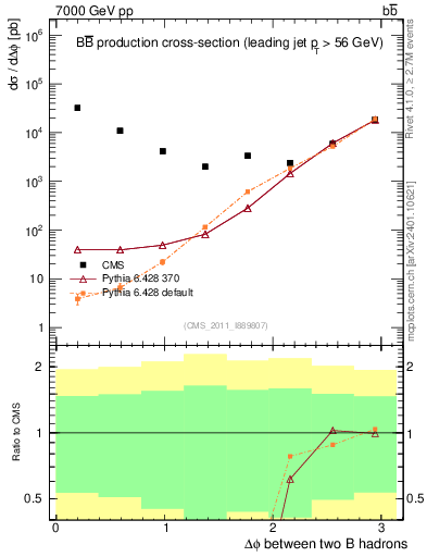 Plot of bjbj.dphi in 7000 GeV pp collisions