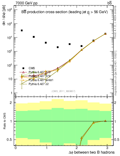 Plot of bjbj.dphi in 7000 GeV pp collisions