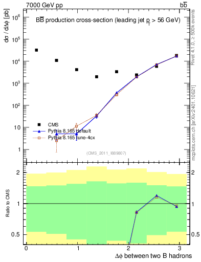 Plot of bjbj.dphi in 7000 GeV pp collisions