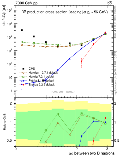 Plot of bjbj.dphi in 7000 GeV pp collisions