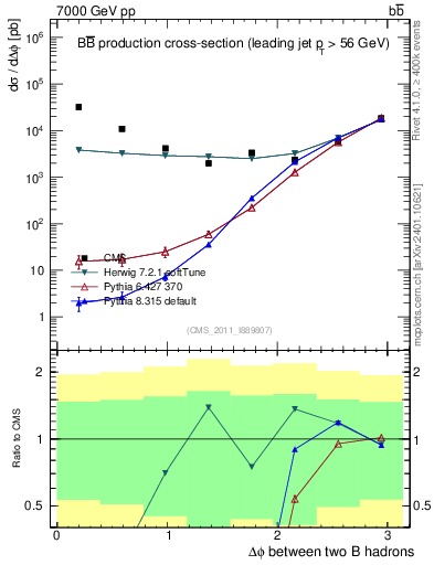 Plot of bjbj.dphi in 7000 GeV pp collisions