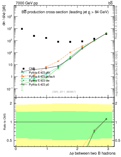 Plot of bjbj.dphi in 7000 GeV pp collisions