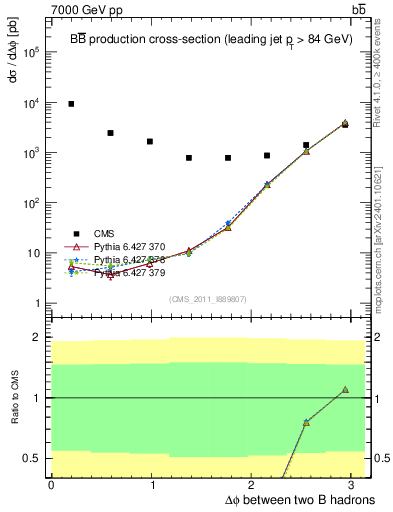 Plot of bjbj.dphi in 7000 GeV pp collisions