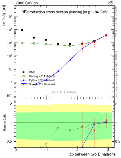 Plot of bjbj.dphi in 7000 GeV pp collisions