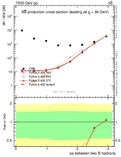 Plot of bjbj.dphi in 7000 GeV pp collisions