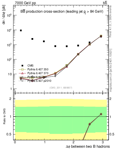 Plot of bjbj.dphi in 7000 GeV pp collisions