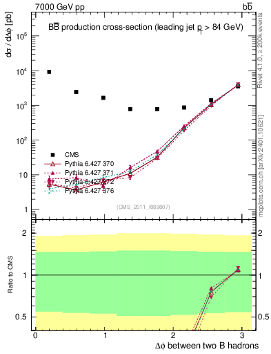 Plot of bjbj.dphi in 7000 GeV pp collisions