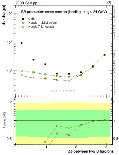 Plot of bjbj.dphi in 7000 GeV pp collisions