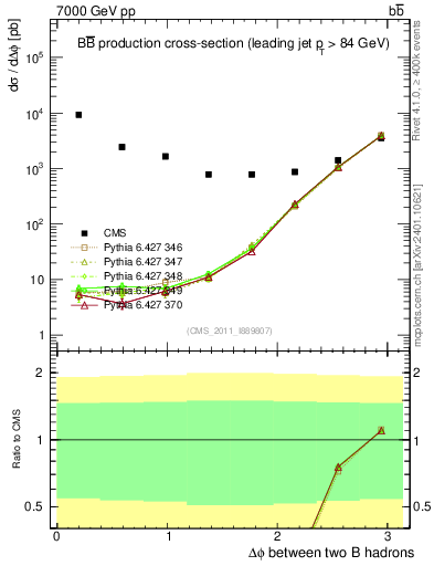 Plot of bjbj.dphi in 7000 GeV pp collisions
