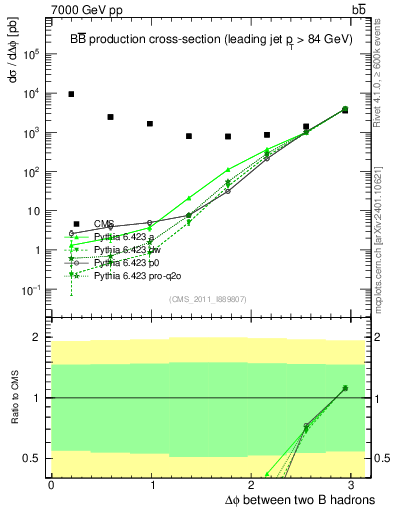 Plot of bjbj.dphi in 7000 GeV pp collisions