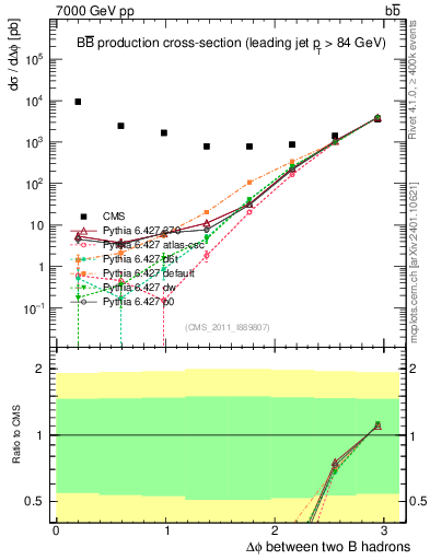 Plot of bjbj.dphi in 7000 GeV pp collisions