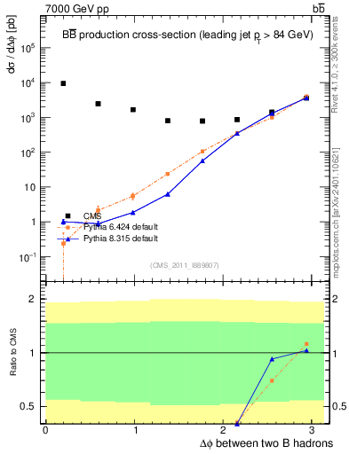 Plot of bjbj.dphi in 7000 GeV pp collisions