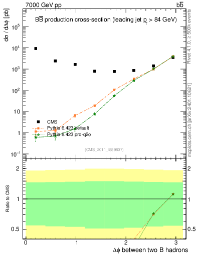 Plot of bjbj.dphi in 7000 GeV pp collisions