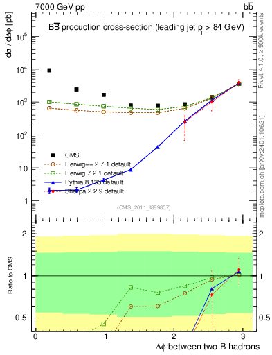 Plot of bjbj.dphi in 7000 GeV pp collisions