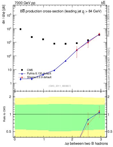 Plot of bjbj.dphi in 7000 GeV pp collisions