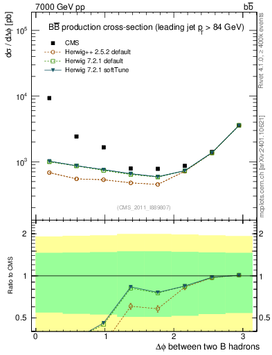 Plot of bjbj.dphi in 7000 GeV pp collisions