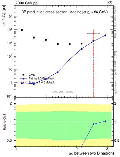Plot of bjbj.dphi in 7000 GeV pp collisions