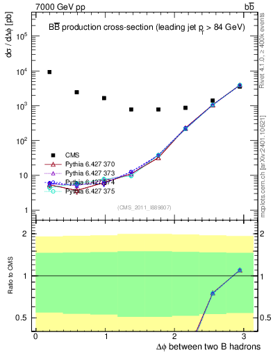 Plot of bjbj.dphi in 7000 GeV pp collisions