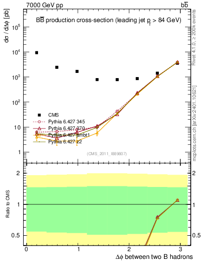 Plot of bjbj.dphi in 7000 GeV pp collisions