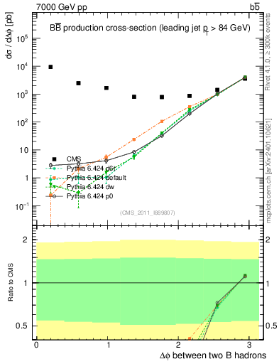 Plot of bjbj.dphi in 7000 GeV pp collisions