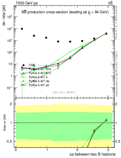 Plot of bjbj.dphi in 7000 GeV pp collisions
