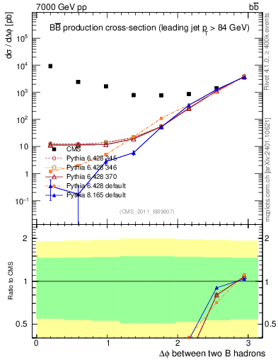 Plot of bjbj.dphi in 7000 GeV pp collisions