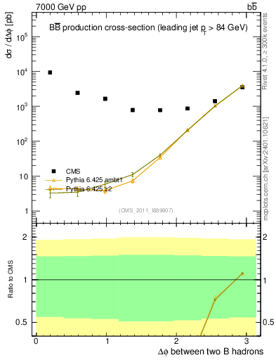 Plot of bjbj.dphi in 7000 GeV pp collisions
