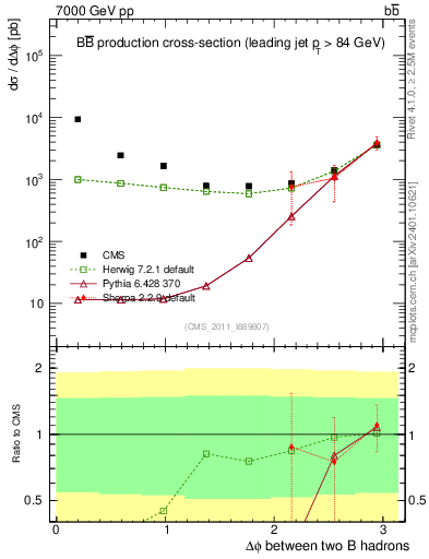 Plot of bjbj.dphi in 7000 GeV pp collisions