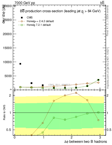 Plot of bjbj.dphi in 7000 GeV pp collisions