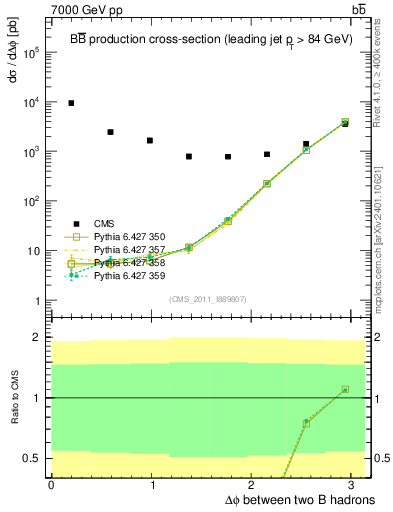 Plot of bjbj.dphi in 7000 GeV pp collisions