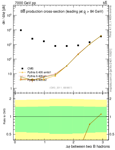 Plot of bjbj.dphi in 7000 GeV pp collisions