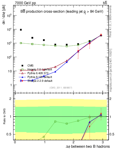 Plot of bjbj.dphi in 7000 GeV pp collisions