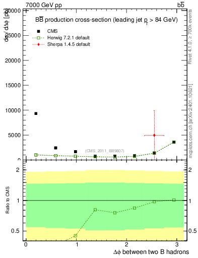 Plot of bjbj.dphi in 7000 GeV pp collisions