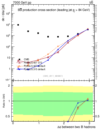 Plot of bjbj.dphi in 7000 GeV pp collisions