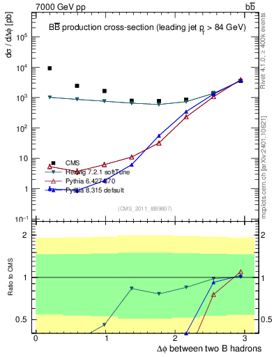 Plot of bjbj.dphi in 7000 GeV pp collisions