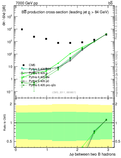 Plot of bjbj.dphi in 7000 GeV pp collisions