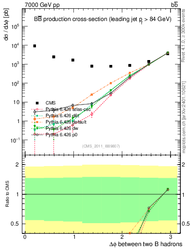 Plot of bjbj.dphi in 7000 GeV pp collisions