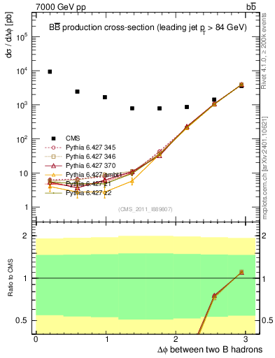 Plot of bjbj.dphi in 7000 GeV pp collisions