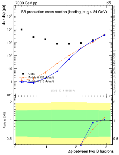 Plot of bjbj.dphi in 7000 GeV pp collisions